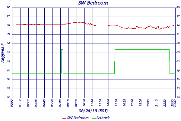 SW Bedroom