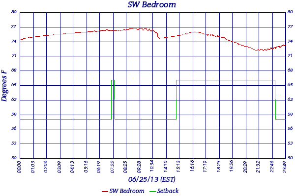 SW Bedroom