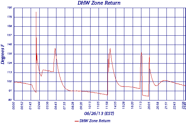 DHW Zone Return