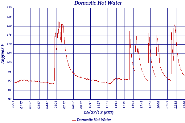 Domestic Hot Water