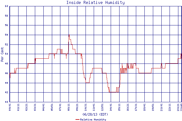 Relative Humidity