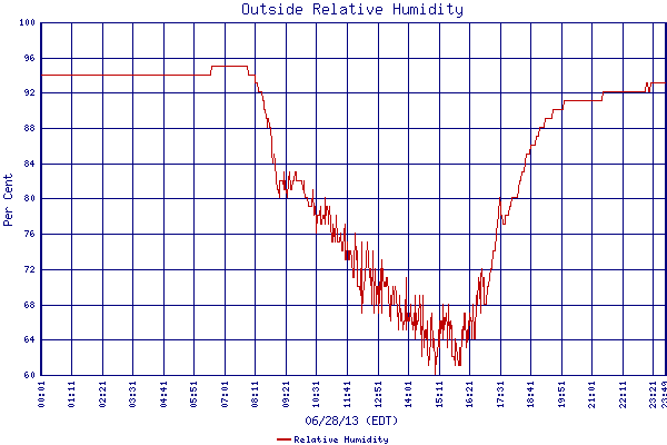 Relative Humidity