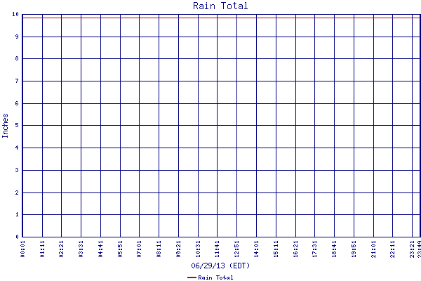 Rain Total
