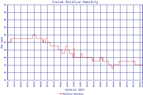 Relative Humidity