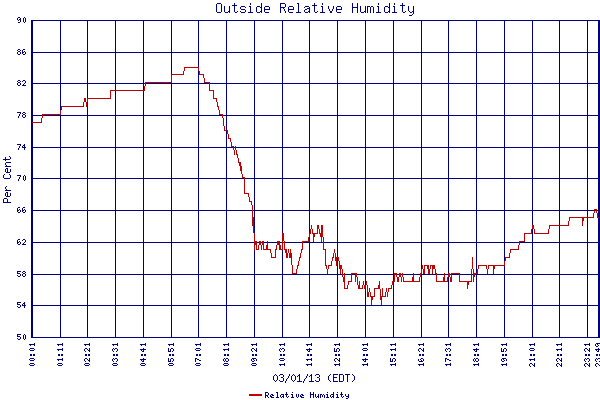 Relative Humidity