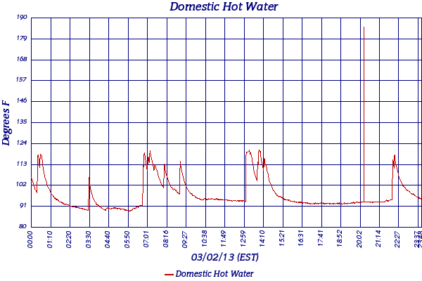 Domestic Hot Water