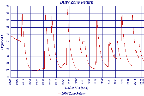 DHW Zone Return