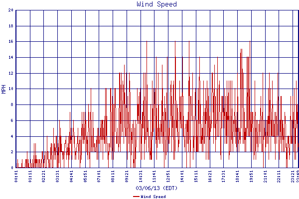 Wind Speed