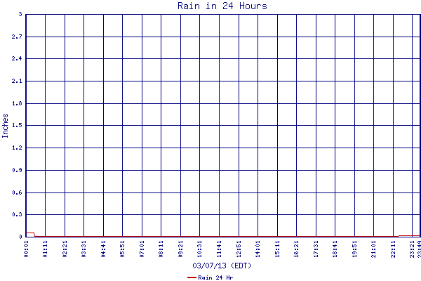 Rain 24 Hr