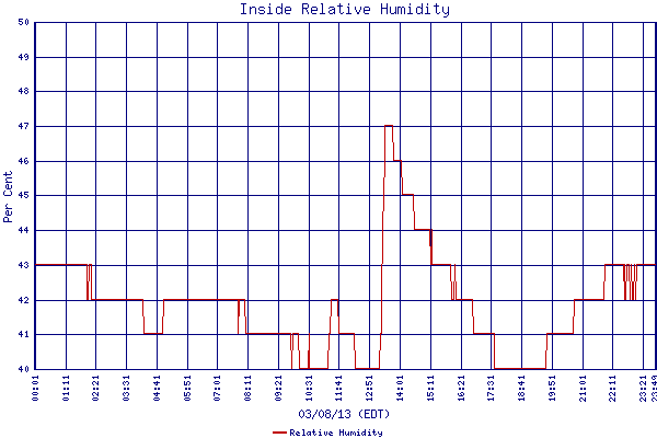Relative Humidity