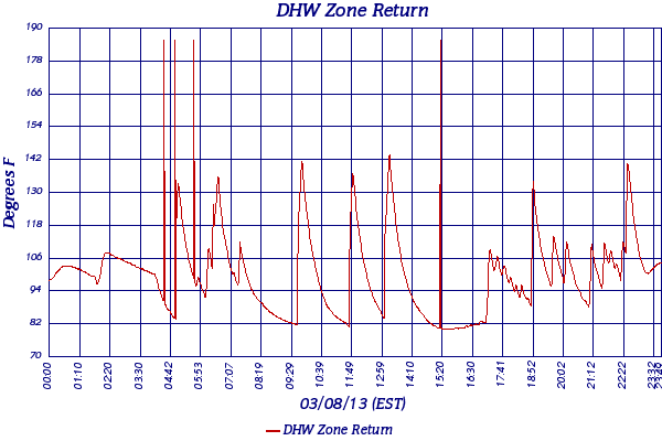 DHW Zone Return