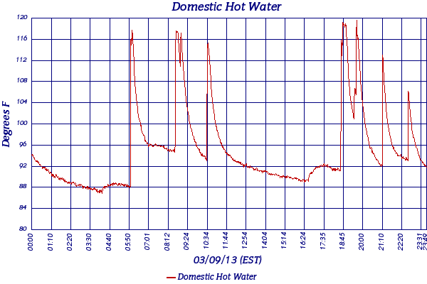 Domestic Hot Water