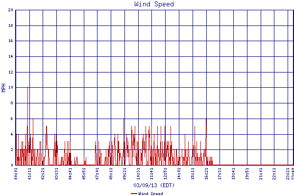 Wind Speed