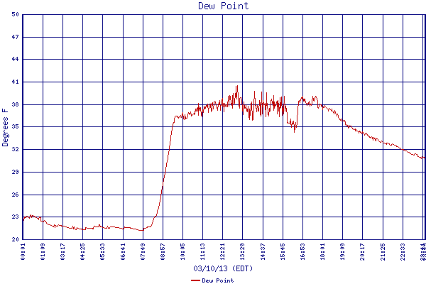Dew Point