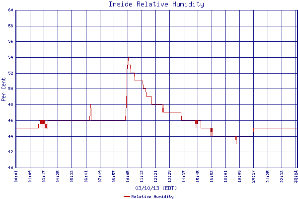 Relative Humidity