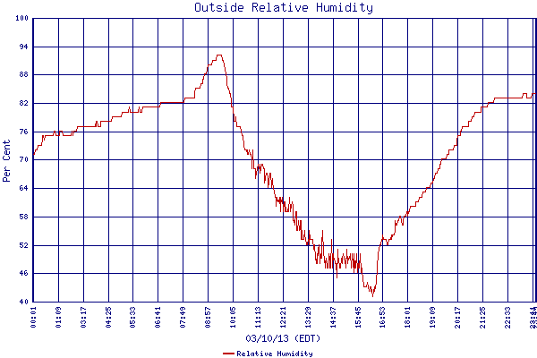 Relative Humidity