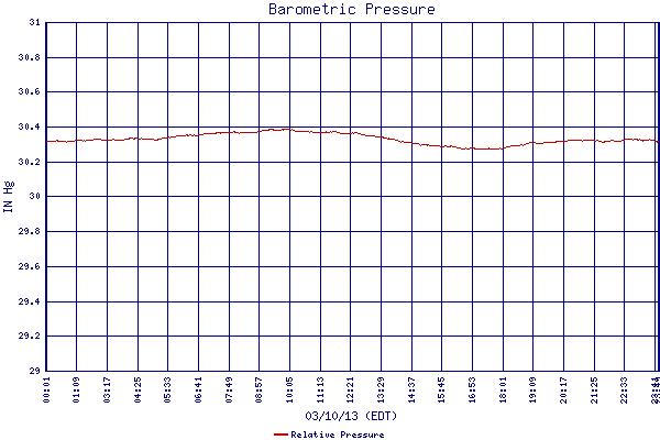 Relative Pressure