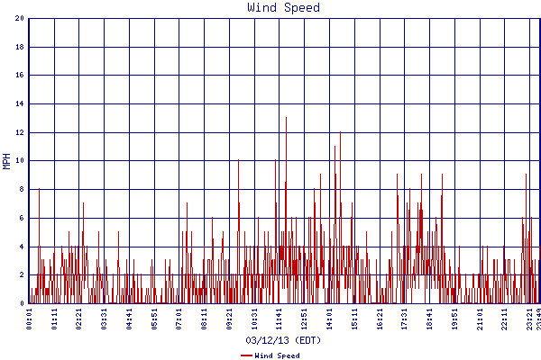 Wind Speed