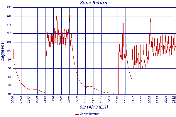 Zone Return