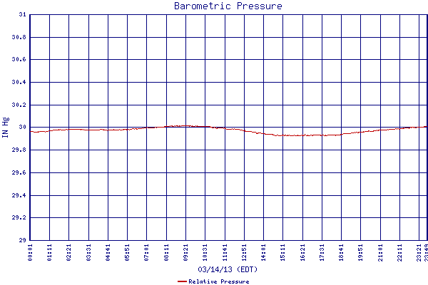 Relative Pressure