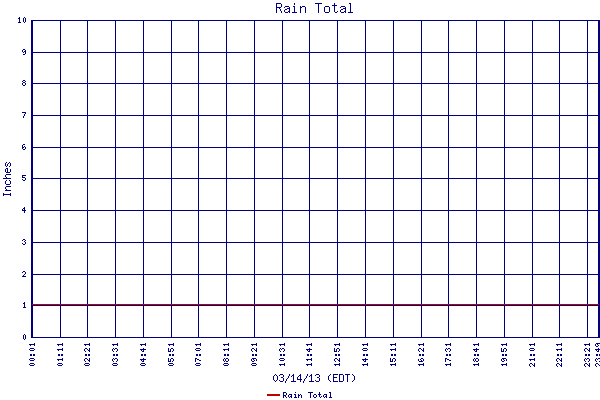 Rain Total