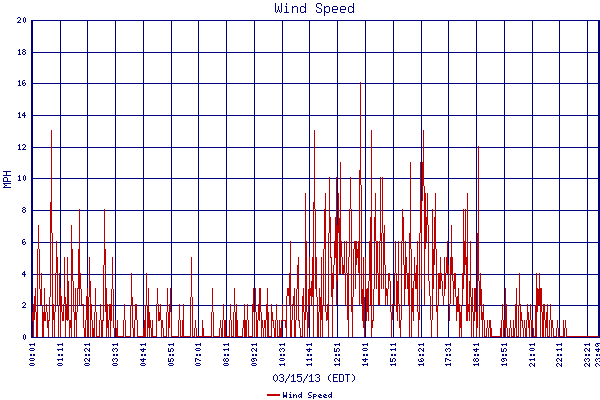 Wind Speed