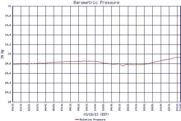 Relative Pressure