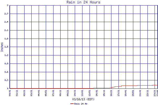 Rain 24 Hr