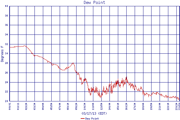 Dew Point