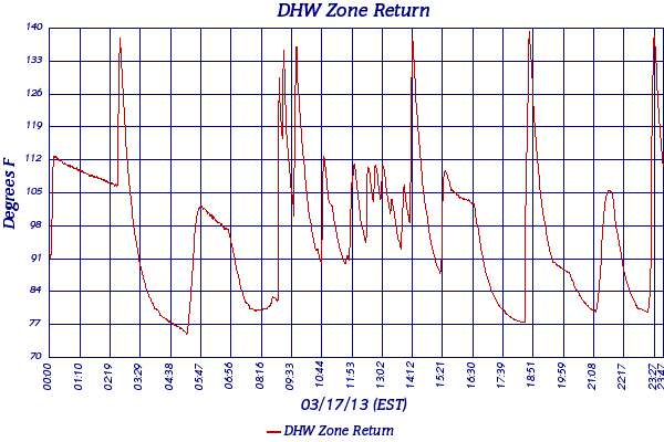 DHW Zone Return