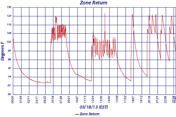 Zone Return