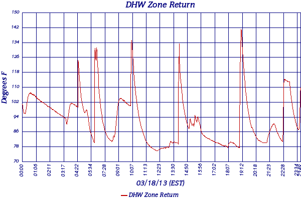 DHW Zone Return