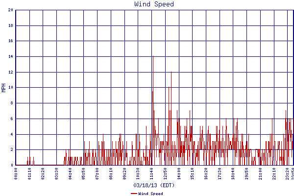 Wind Speed