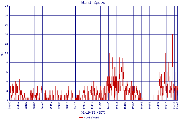 Wind Speed