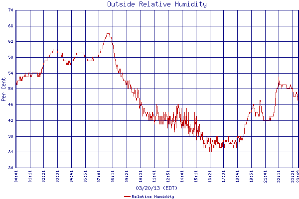 Relative Humidity