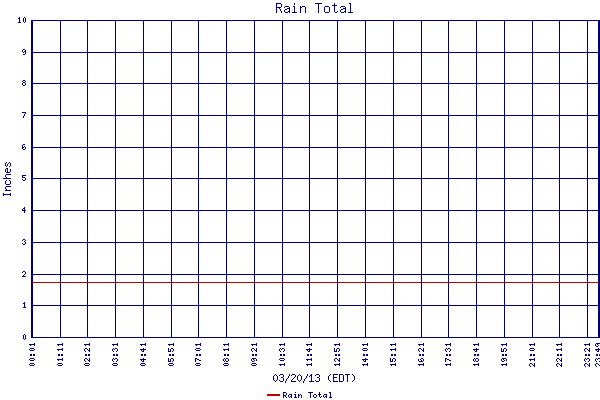 Rain Total
