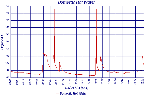 Domestic Hot Water