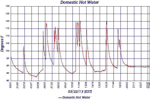 Domestic Hot Water