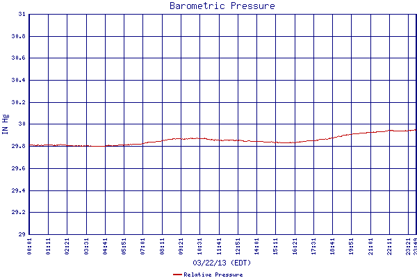 Relative Pressure