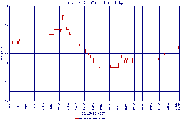 Relative Humidity
