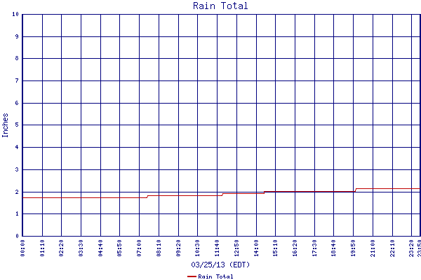 Rain Total