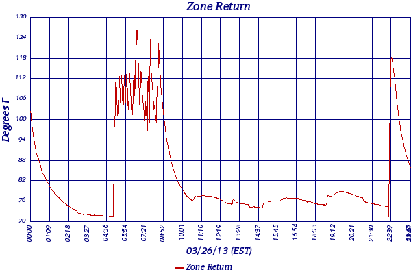 Zone Return