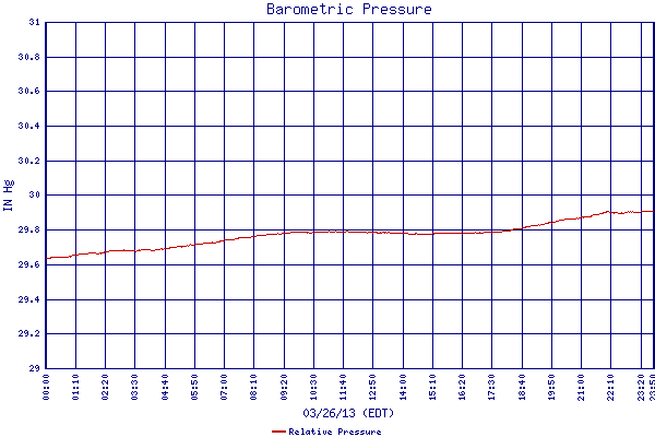 Relative Pressure