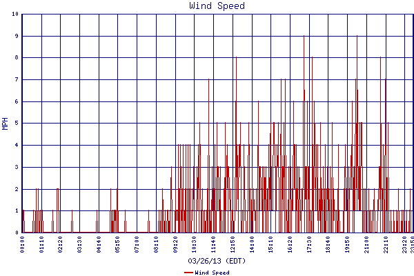 Wind Speed