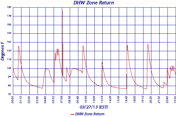 DHW Zone Return