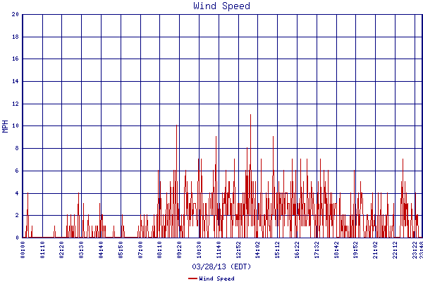Wind Speed