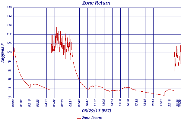 Zone Return