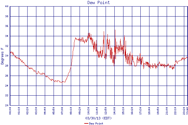 Dew Point