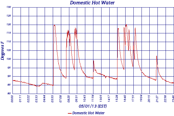 Domestic Hot Water