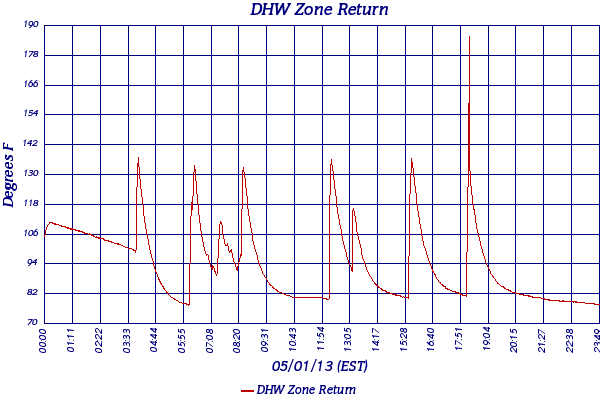 DHW Zone Return